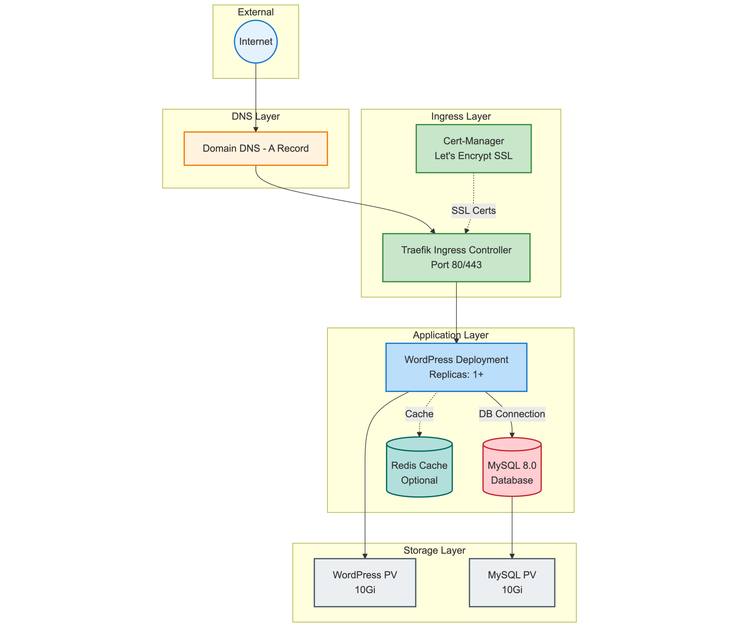 awesome-k3s-wordpress-helm diagram