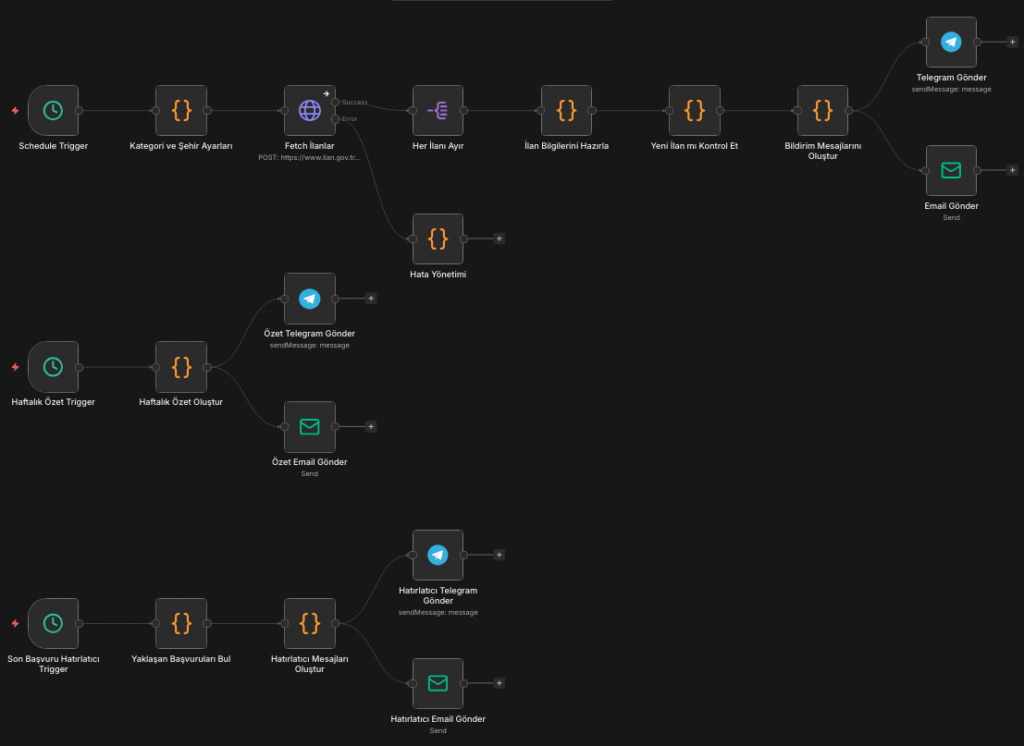 n8n academic job tracker workflow diagram
