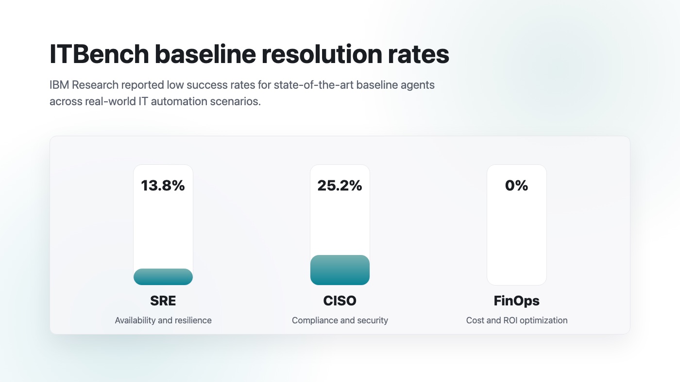 Bar chart showing ITBench baseline results: SRE 13.8 percent, CISO 25.2 percent, and FinOps 0 percent.